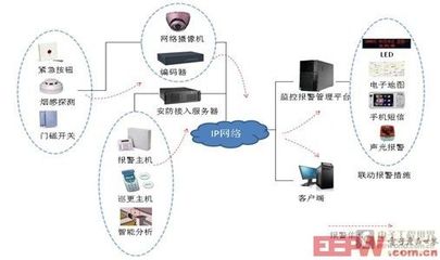 新一代網(wǎng)絡(luò)監(jiān)控與報(bào)警聯(lián)動技術(shù)應(yīng)用分析